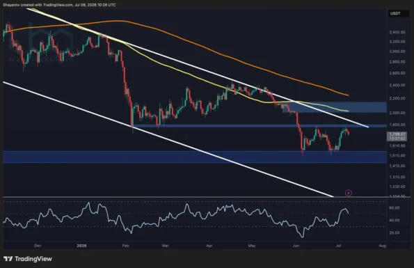 تحلیل قیمت اتریوم: عقب‌نشینی جدید، ETH را بیشتر از ۲ هزار دلار دور کرد