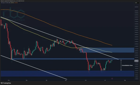 تحلیل قیمت اتریوم: ETH به بزرگ‌ترین مانع خود در مسیر رسیدن به ۲ هزار دلار رسید