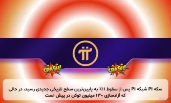 سکه PI شبکه Pi پس از سقوط ۱۱٪ به پایین‌ترین سطح تاریخی جدیدی رسید، در حالی که آزادسازی ۱۳۰ میلیون توکن در پیش است