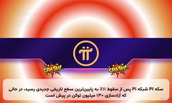 سکه PI شبکه Pi پس از سقوط ۱۱٪ به پایین‌ترین سطح تاریخی جدیدی رسید، در حالی که آزادسازی ۱۳۰ میلیون توکن در پیش است