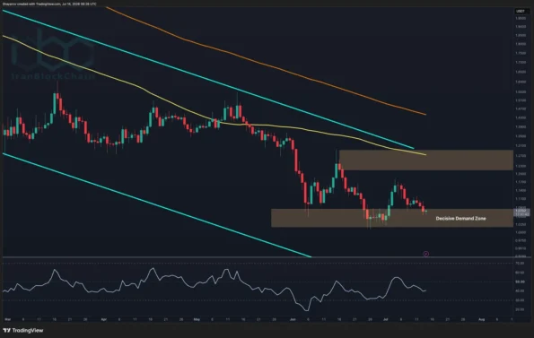 تحلیل قیمت ریپل: این یک سطح می‌تواند حرکت بزرگ بعدی XRP را تعیین کند