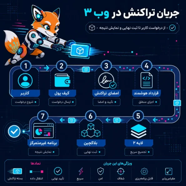 اینفوگرافیک جریان تراکنش در web3 از ورود کاربر با کیف پول تا امضای تراکنش، اجرای قرارداد هوشمند و ثبت نهایی روی بلاکچین