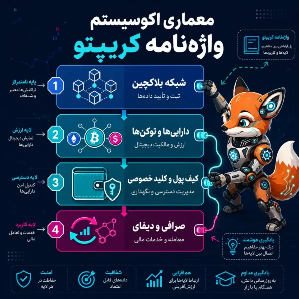 اینفوگرافیک معماری اکوسیستم واژهنامه کریپتو با چهار لایه شبکه بلاکچین، داراییها و توکنها، کیف پول و کلید خصوصی، صرافی و دیفای