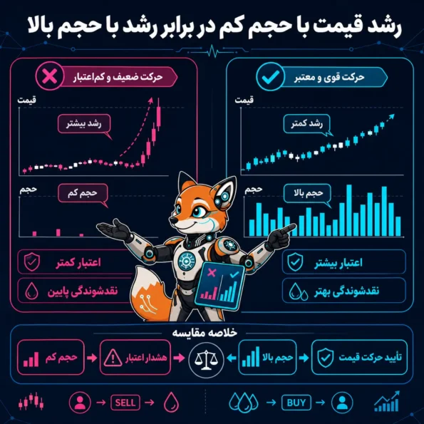 مقایسه Trading Volume در رشد قیمت با حجم کم و رشد قیمت با حجم بالا در بازار کریپتو