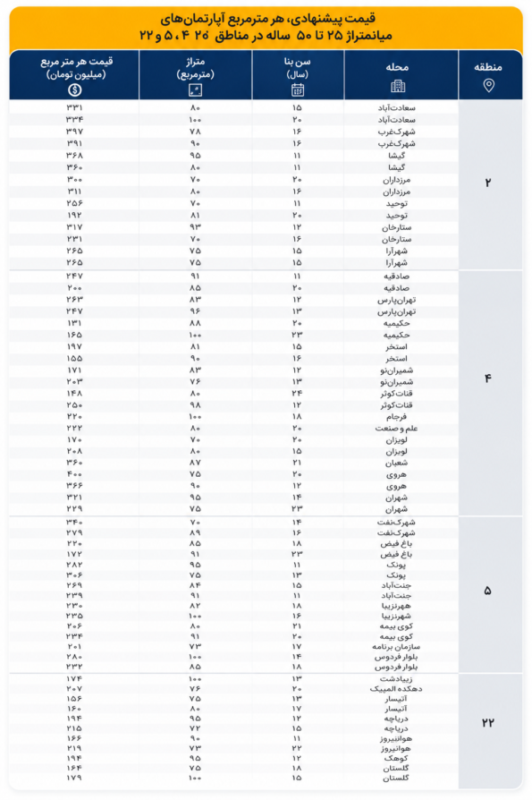 متوسط قیمت مسکن
