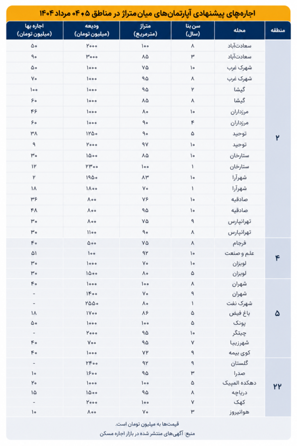 آخرین اطلاعات اجاره‌بهای آپارتمان‌ها در تهران