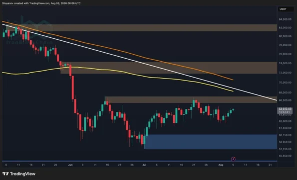 تحلیل قیمت بیت کوین: BTC با مانع کلیدی ۶۵ هزار دلاری می‌جنگد در حالی که خوشه لیکویید شدن شورت‌ها شکل می‌گیرد