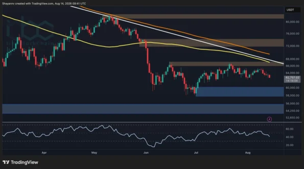 تحلیل قیمت بیت کوین: آیا پس از آخرین رد شدن BTC، سطح ۶۰ هزار دلار دوباره در دسترس است؟