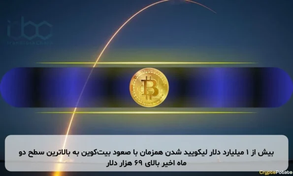 بیش از ۱ میلیارد دلار لیکویید شدن همزمان با صعود بیت‌کوین به بالاترین سطح دو ماه اخیر بالای ۶۹ هزار دلار
