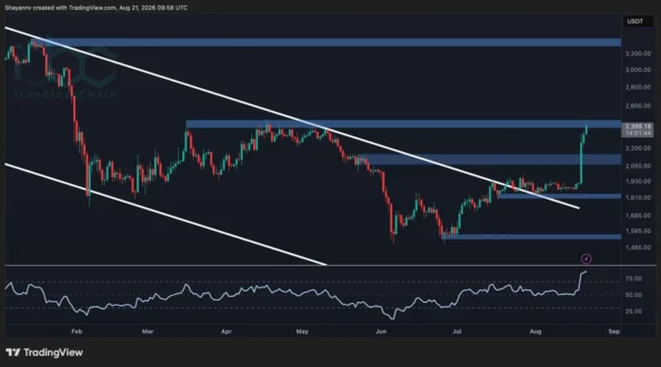 پیش‌بینی قیمت اتریوم: آیا ETH پس از آخرین شکست، راه را برای رسیدن به ۳ هزار دلار باز کرده است؟