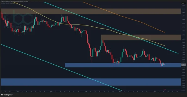 تحلیل قیمت ریپل: اهداف بعدی XRP چیست اگر حمایت ۱.۰۰ دلاری شکسته شود؟