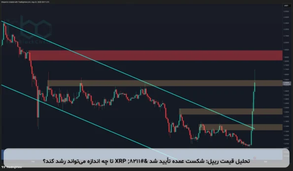 تحلیل قیمت ریپل: شکست عمده تأیید شد – XRP تا چه اندازه می‌تواند رشد کند؟
