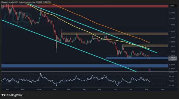 تحلیل قیمت ریپل: اگر XRP حمایت ۱ دلاری را این آخر هفته از دست بدهد، تا چه حد می‌تواند سقوط کند؟