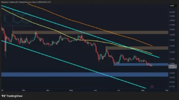 تحلیل قیمت ریپل: ساختار XRP همچنان ضعیف است زیرا حمایت ۱ دلاری دوباره تحت فشار قرار گرفته است