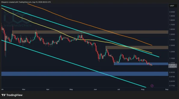 تحلیل قیمت ریپل: ساختار XRP همچنان ضعیف است زیرا حمایت ۱ دلاری دوباره تحت فشار قرار گرفته است