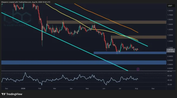 تحلیل قیمت ریپل: XRP در برابر USDT با مشکل مواجه است اما جفت BTC تصویر بسیار تیره‌تری را نشان می‌دهد