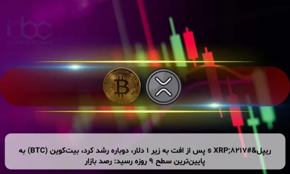 ریپل’s XRP پس از افت به زیر ۱ دلار، دوباره رشد کرد، بیت‌کوین (BTC) به پایین‌ترین سطح ۹ روزه رسید: رصد بازار