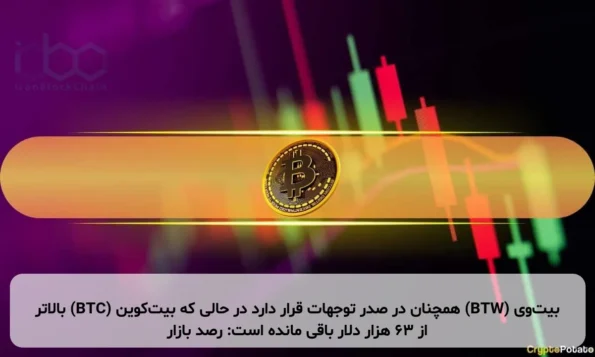بیت‌وی (BTW) همچنان در صدر توجهات قرار دارد در حالی که بیت‌کوین (BTC) بالاتر از ۶۳ هزار دلار باقی مانده است: رصد بازار